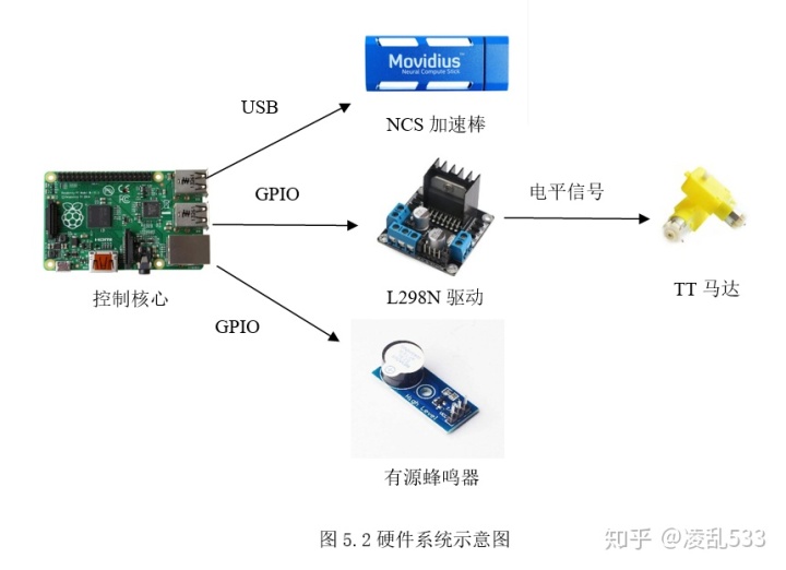 基于树莓派与YOLOv3模型的人体目标检测小车（一）