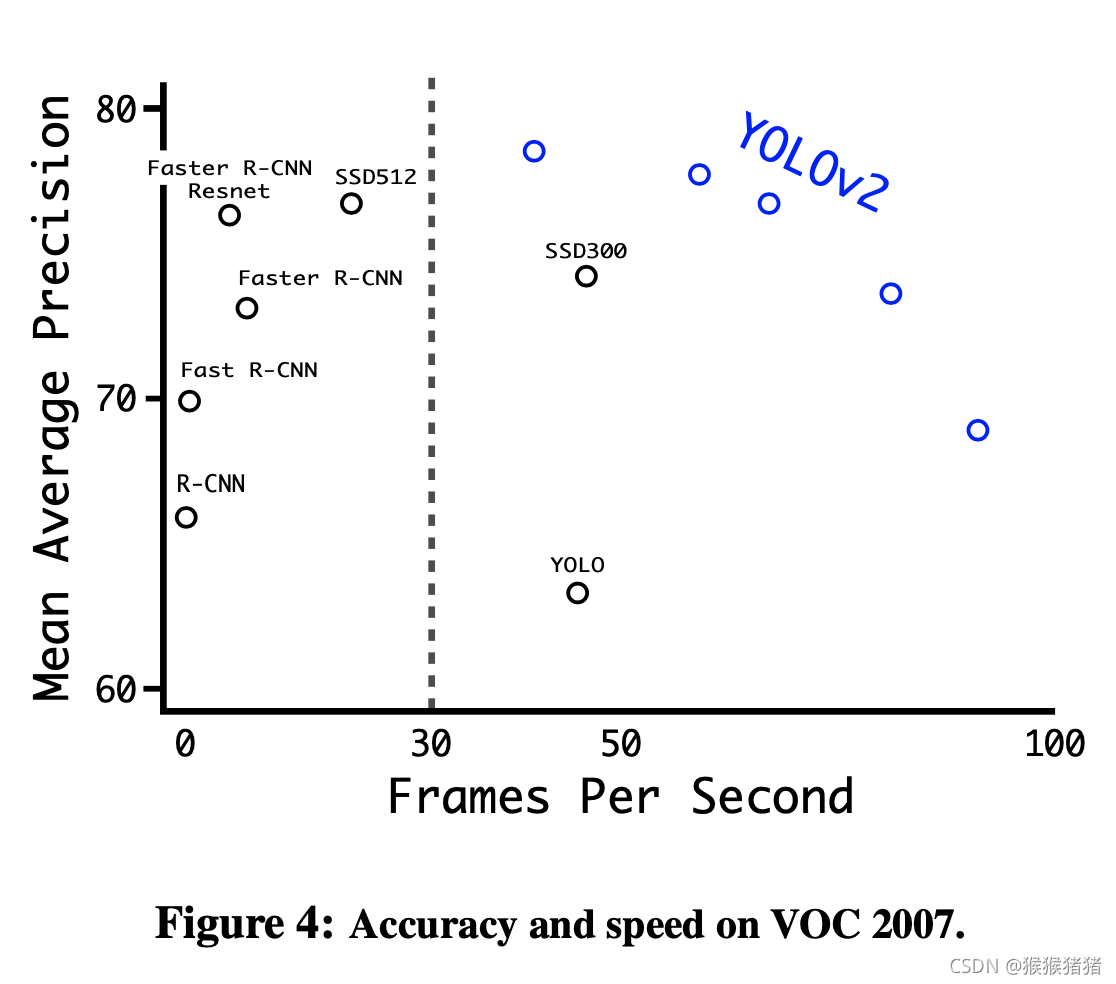 Yolov2速度以及准确率对比