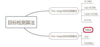 图1 目标检测算法