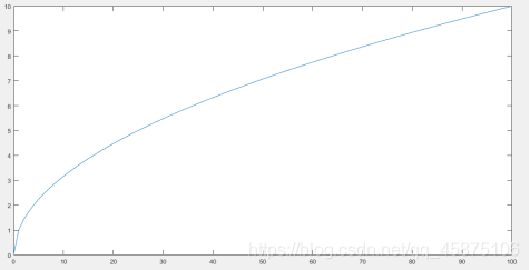 图5 sqrt(x)函数图像