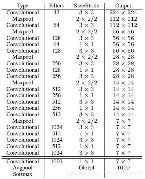 图7 Darknet-19网络结构
