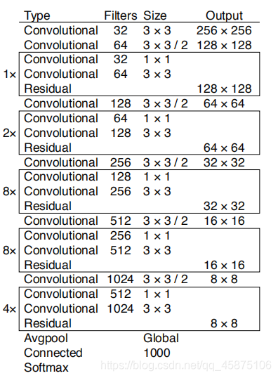 图8 Darknet-53网络结构