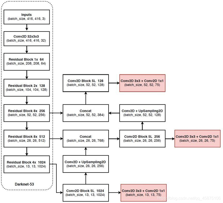 图10 YOLOv3网络结构