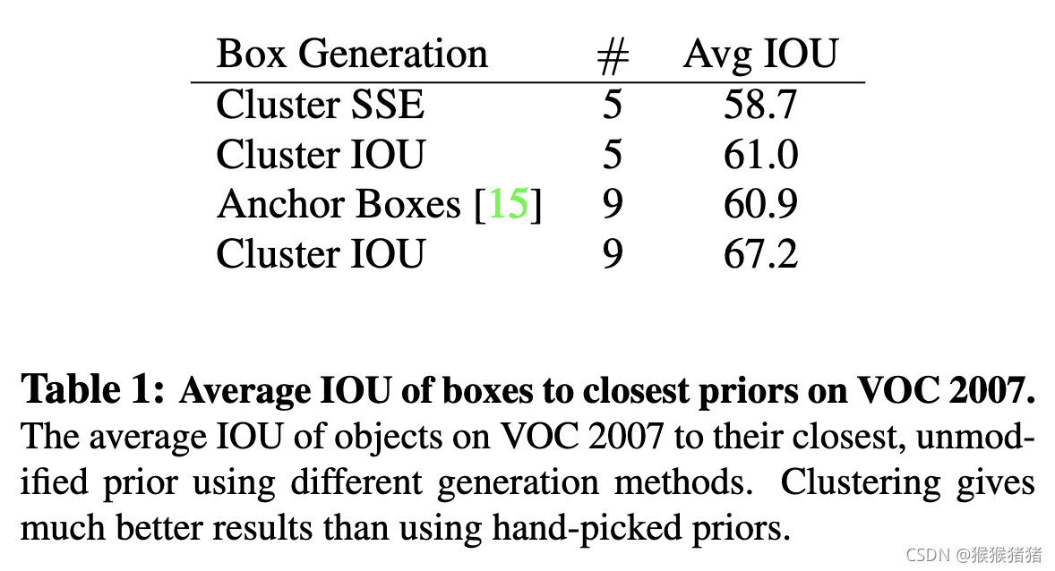 自动聚类生成anhor的average IOU效果对比