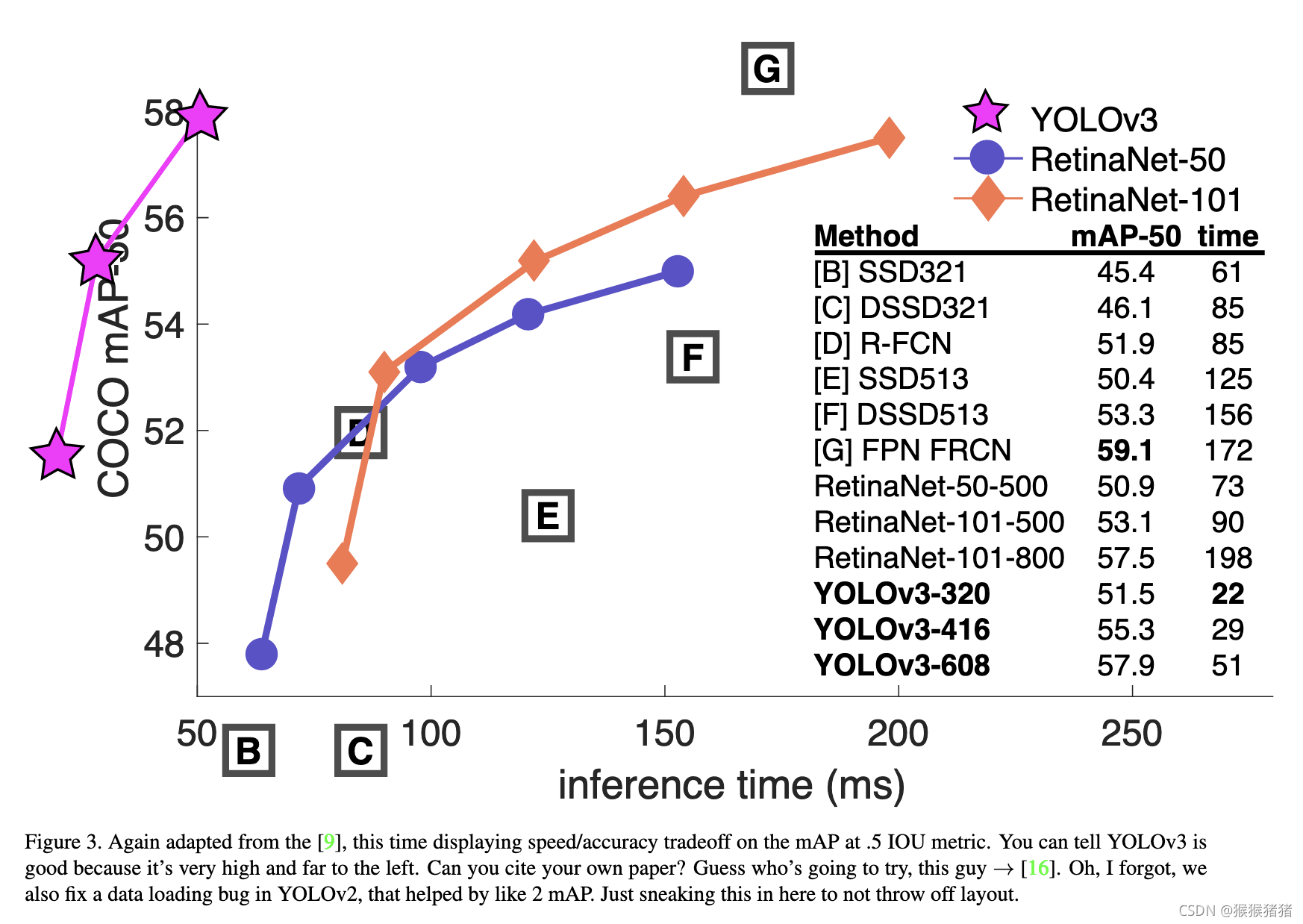 yolov3速度准确率图示