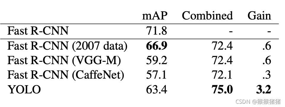 VOC 2007 Error Analysis