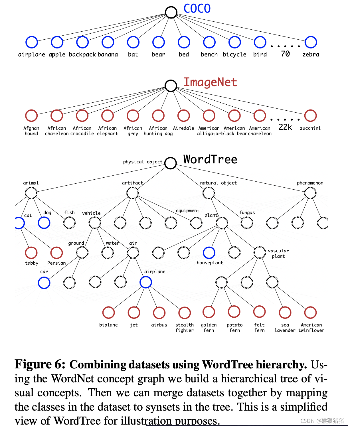 通过word tree将数据集进行合并