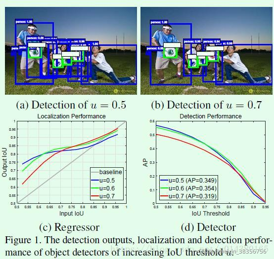 Cascade R-CNN：Delving into High Quality Object Detection）