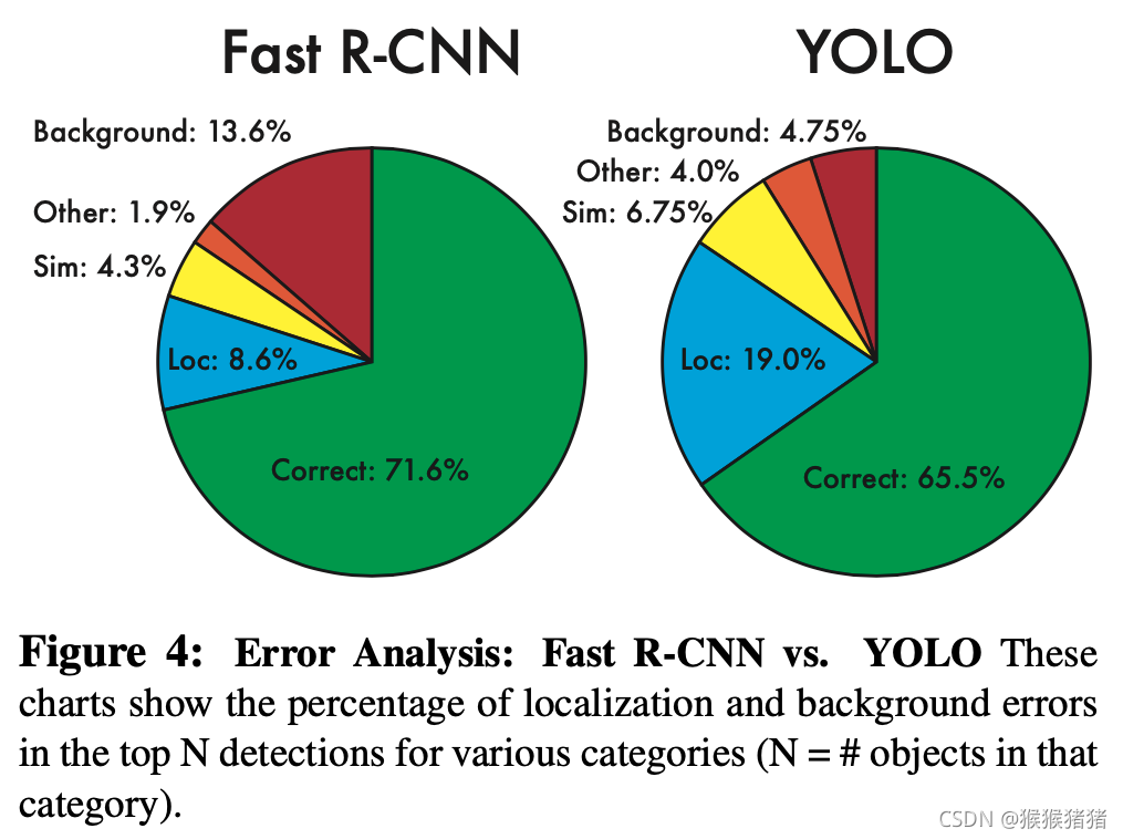 VOC 2007 Error Analysis